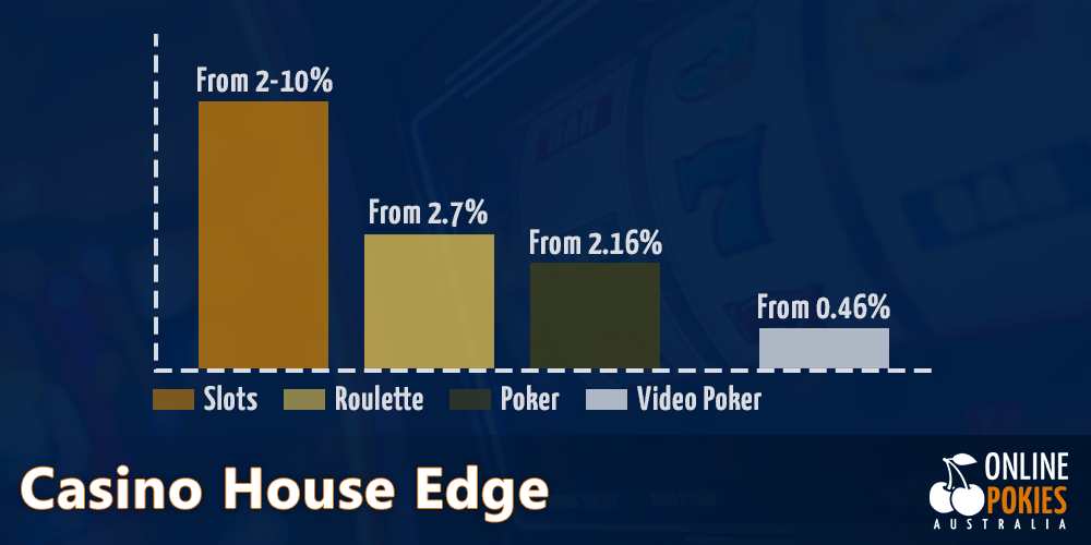 The effect of a casino House Edge on Real money Pokies