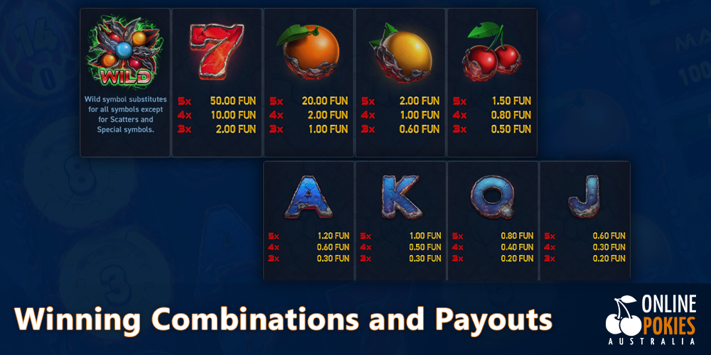 Winning Combinations and Payouts in Sizzling Eggs pokie for Australians