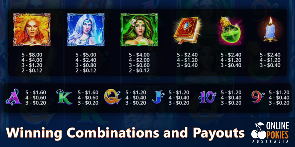 Winning Combinations and Payouts in Wild Spells pokie for Australians