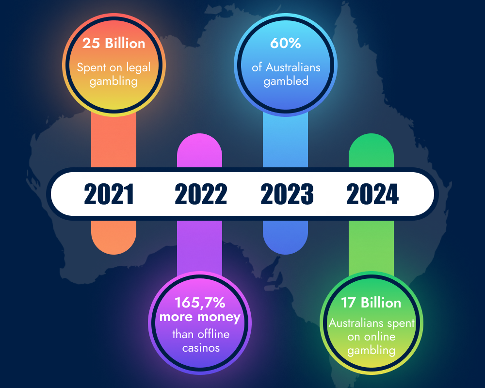 How popular are the Online Pokies games in Australia